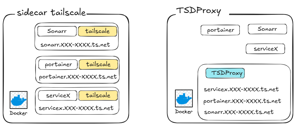 Image from [almeidapaulopt](https://almeidapaulopt.github.io/tsdproxy/docs/)